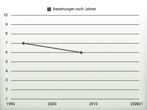 Bewertungen nach Jahren