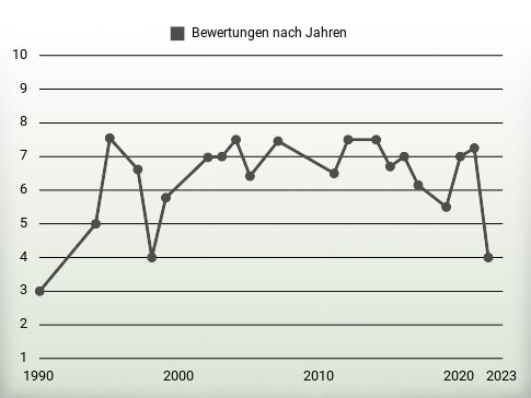 Bewertungen nach Jahren