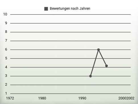 Bewertungen nach Jahren