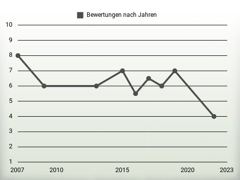 Bewertungen nach Jahren