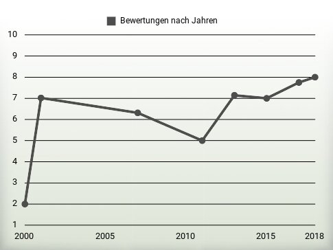 Bewertungen nach Jahren