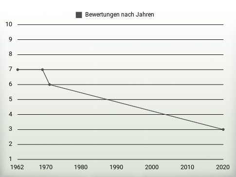 Bewertungen nach Jahren