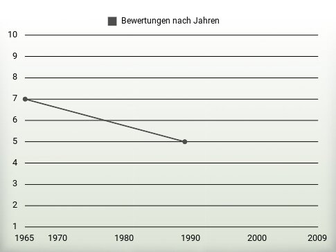 Bewertungen nach Jahren