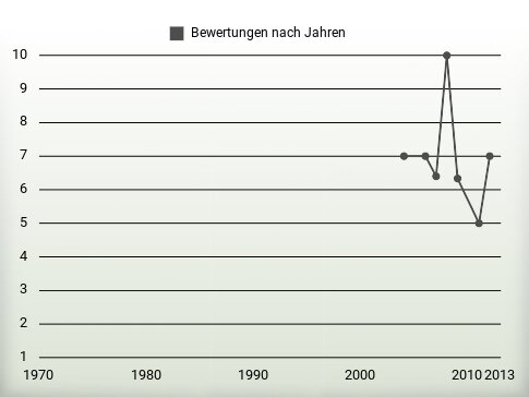 Bewertungen nach Jahren