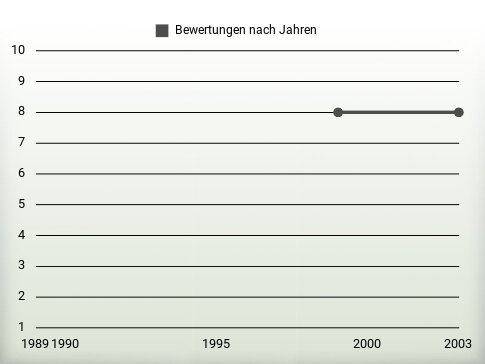 Bewertungen nach Jahren