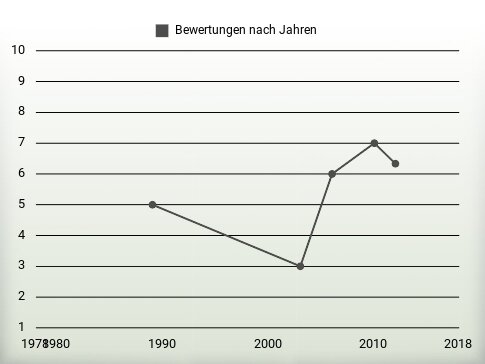 Bewertungen nach Jahren