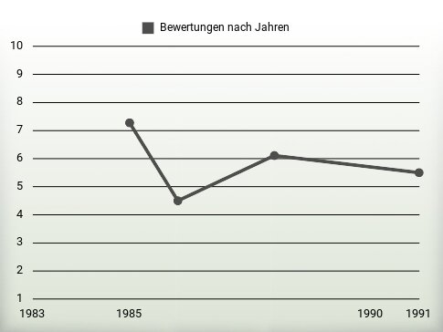 Bewertungen nach Jahren