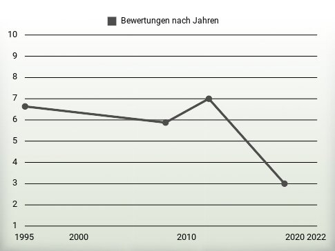 Bewertungen nach Jahren