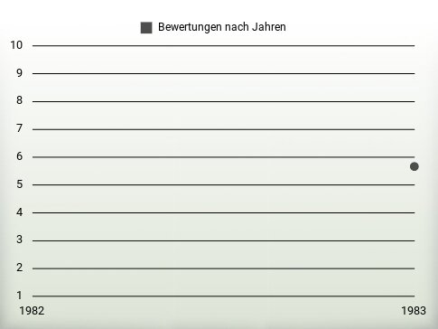 Bewertungen nach Jahren