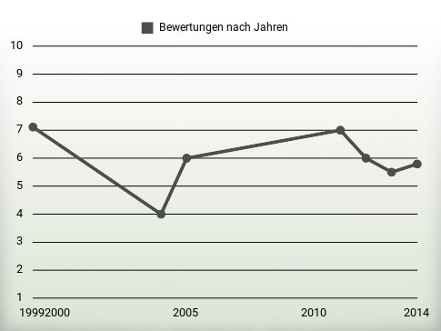 Bewertungen nach Jahren