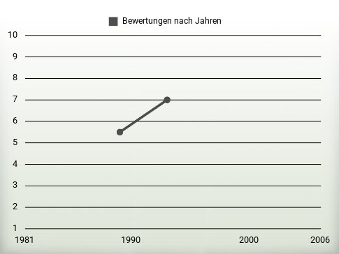 Bewertungen nach Jahren