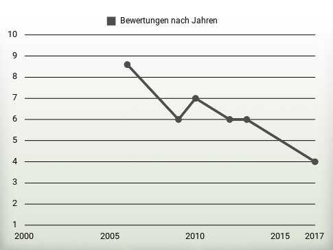 Bewertungen nach Jahren