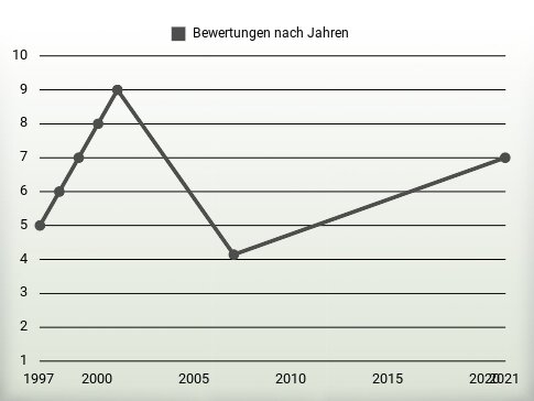 Bewertungen nach Jahren