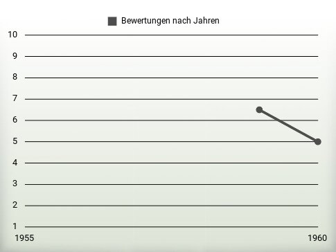 Bewertungen nach Jahren