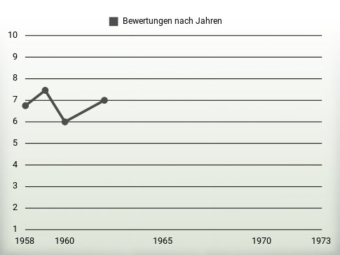 Bewertungen nach Jahren