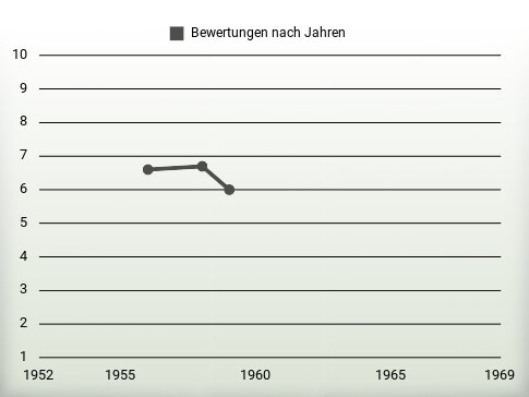 Bewertungen nach Jahren