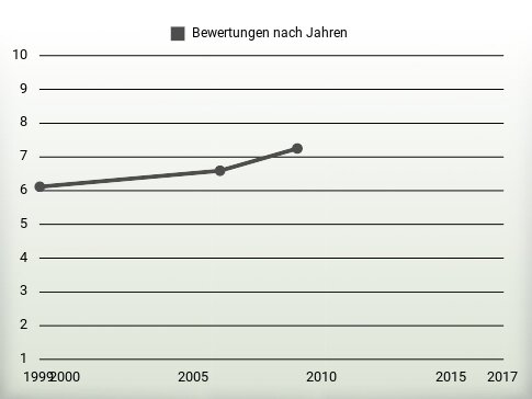 Bewertungen nach Jahren