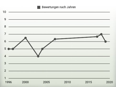 Bewertungen nach Jahren