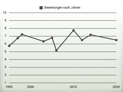 Bewertungen nach Jahren