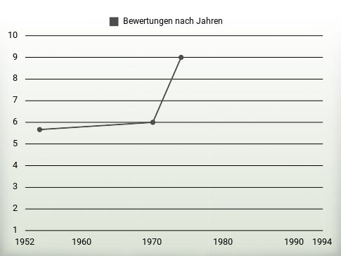 Bewertungen nach Jahren