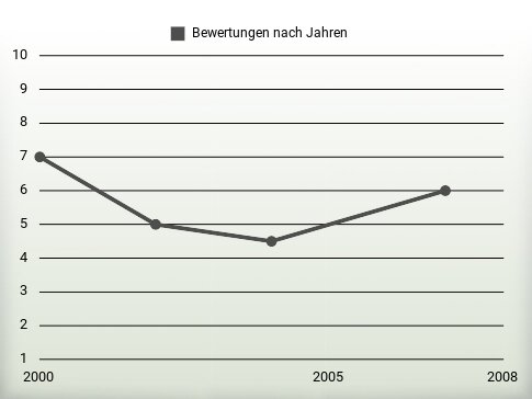 Bewertungen nach Jahren