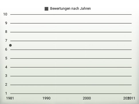 Bewertungen nach Jahren