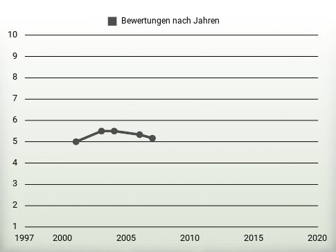 Bewertungen nach Jahren