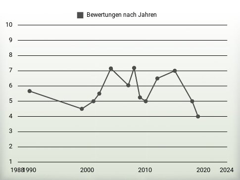 Bewertungen nach Jahren