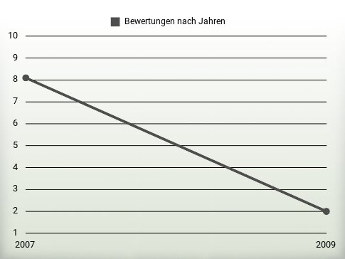 Bewertungen nach Jahren