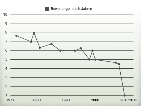 Bewertungen nach Jahren