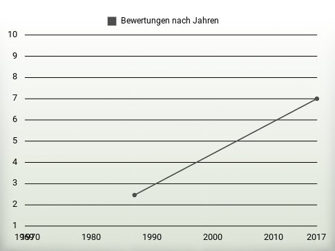 Bewertungen nach Jahren