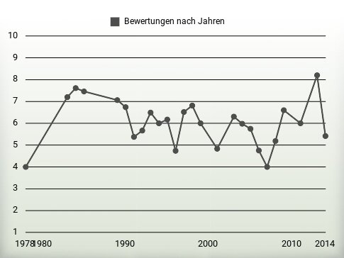 Bewertungen nach Jahren