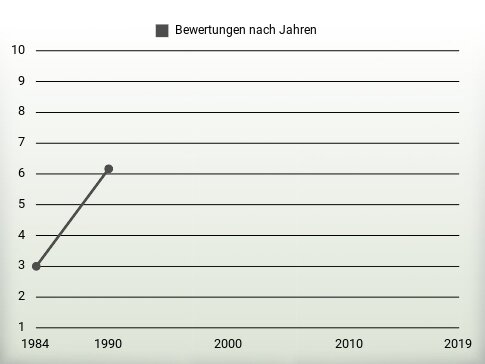 Bewertungen nach Jahren