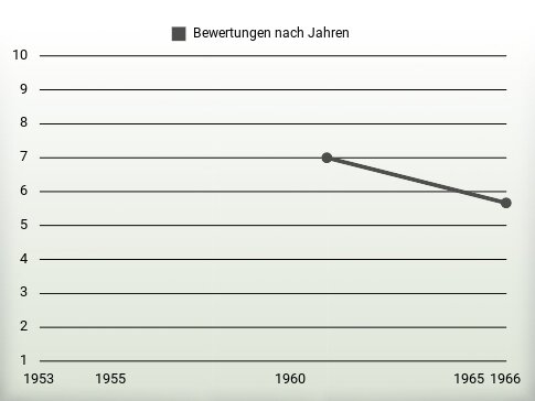 Bewertungen nach Jahren