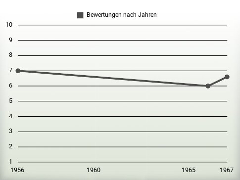 Bewertungen nach Jahren