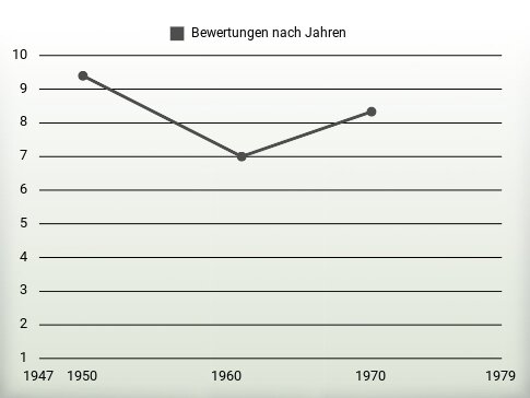 Bewertungen nach Jahren