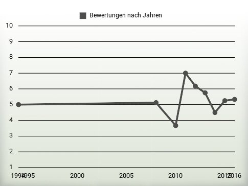 Bewertungen nach Jahren