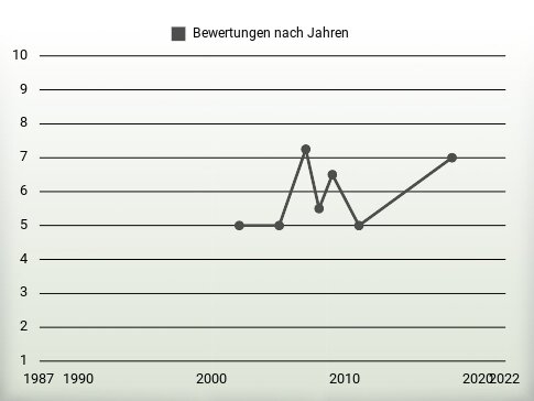 Bewertungen nach Jahren