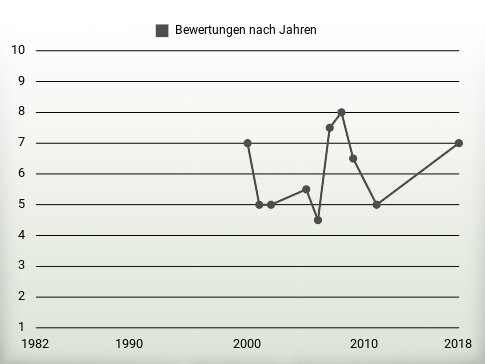 Bewertungen nach Jahren