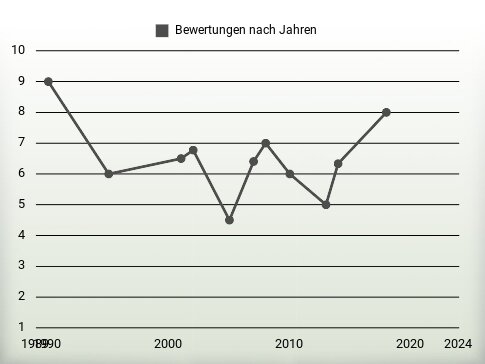 Bewertungen nach Jahren