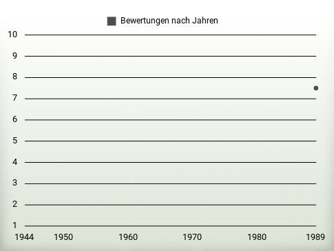 Bewertungen nach Jahren