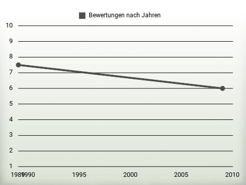 Bewertungen nach Jahren