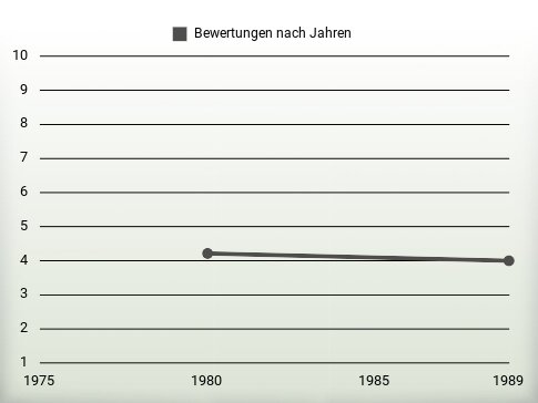 Bewertungen nach Jahren