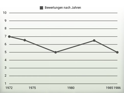 Bewertungen nach Jahren