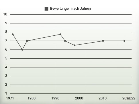 Bewertungen nach Jahren