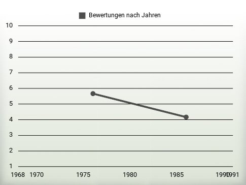 Bewertungen nach Jahren