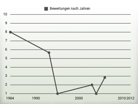 Bewertungen nach Jahren