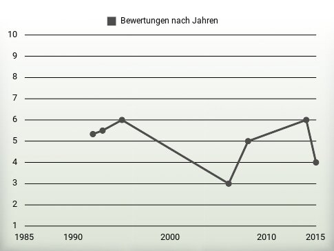 Bewertungen nach Jahren