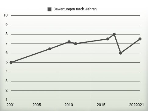 Bewertungen nach Jahren