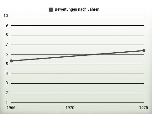 Bewertungen nach Jahren